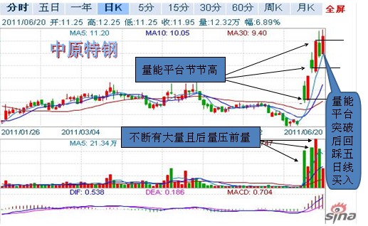 量能平台突破理论