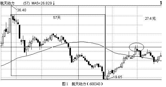 DMA法则