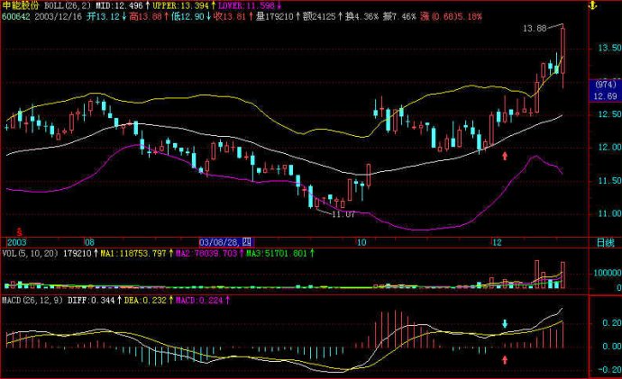 BOLL和MACD波段买入法