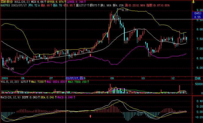 BOLL和MACD波段买入法