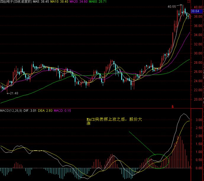 MACD高级战法