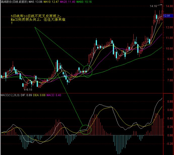 MACD高级战法