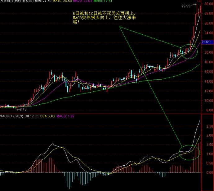 MACD高级战法