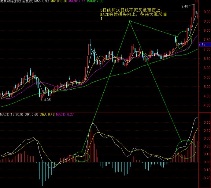 MACD高级战法