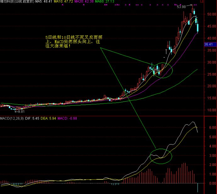 MACD高级战法
