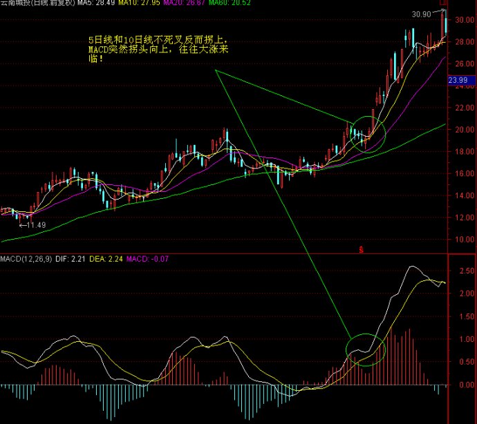 MACD高级战法