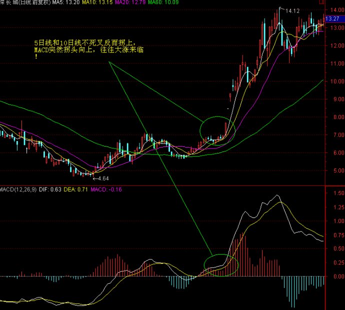 MACD高级战法