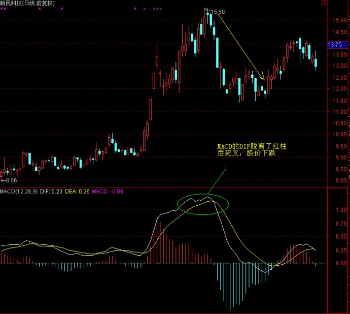 MACD高级战法