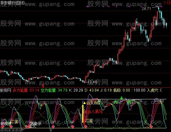 通达信KDJ虎指标公式