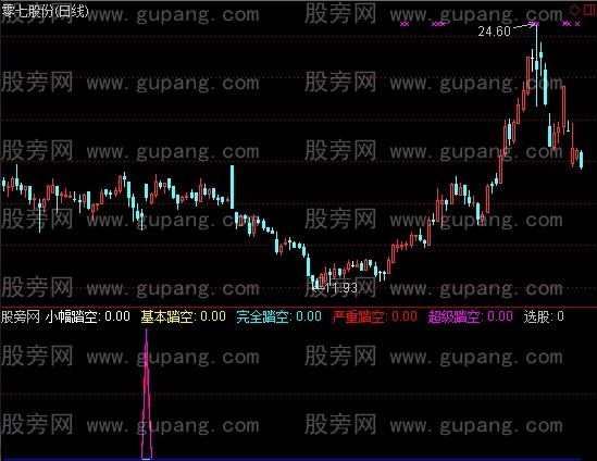 通达信专吃踏空选股指标公式