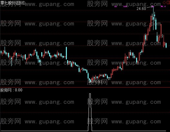 通达信乖离率选股指标公式