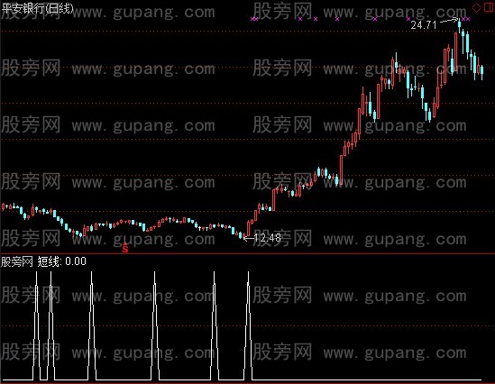 通达信江恩轮选股指标公式