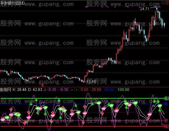 通达信全新KDJ指标公式