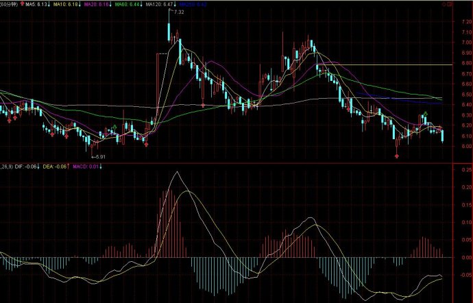 60分钟MACD实战技巧