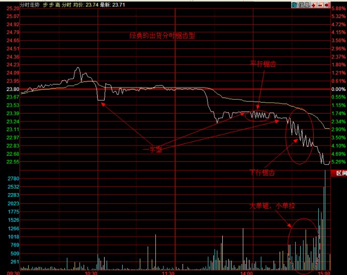 涨停板出货分时图图片