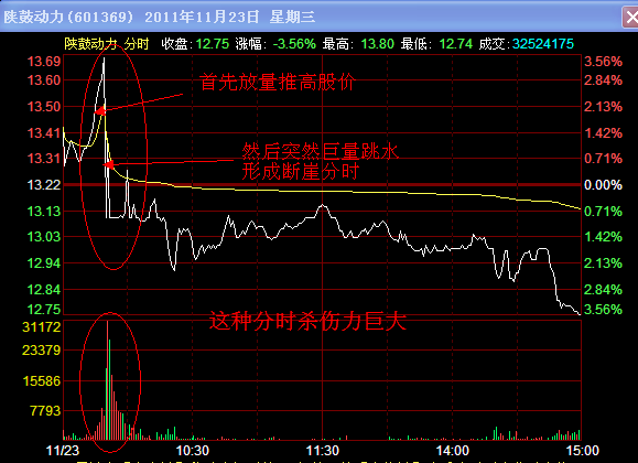 涨停板出货分时图图片