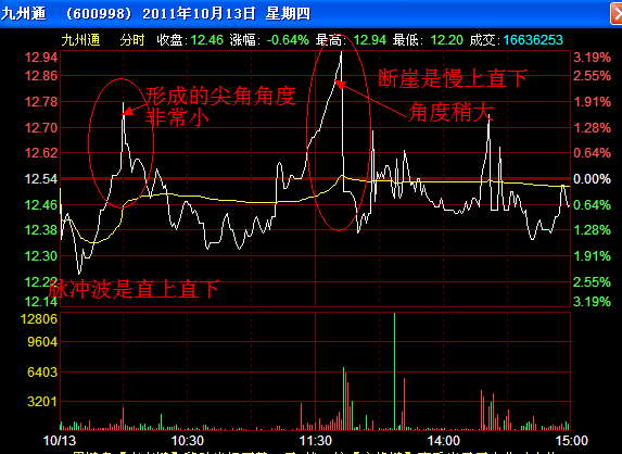 涨停板出货分时图图片