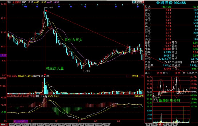分时图之断崖解析-股票指标-股旁网