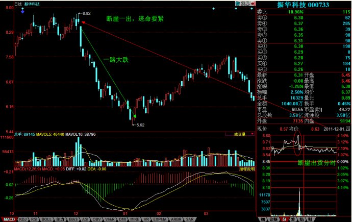 分时图之断崖解析