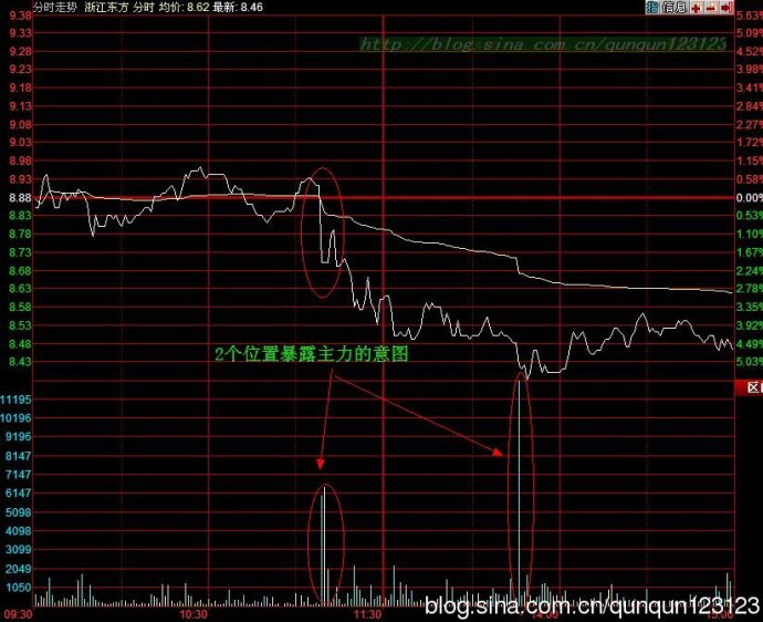 分时图之主力准备撤退讲解