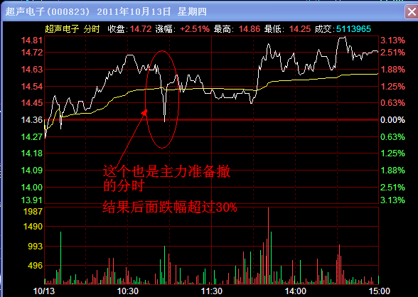 分时图之主力准备撤退讲解