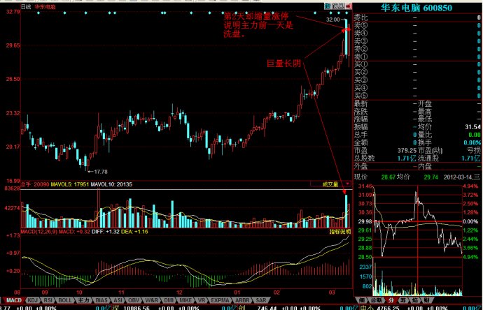 分时图之主力准备撤退讲解