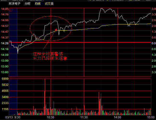 分时图之主力准备撤退讲解