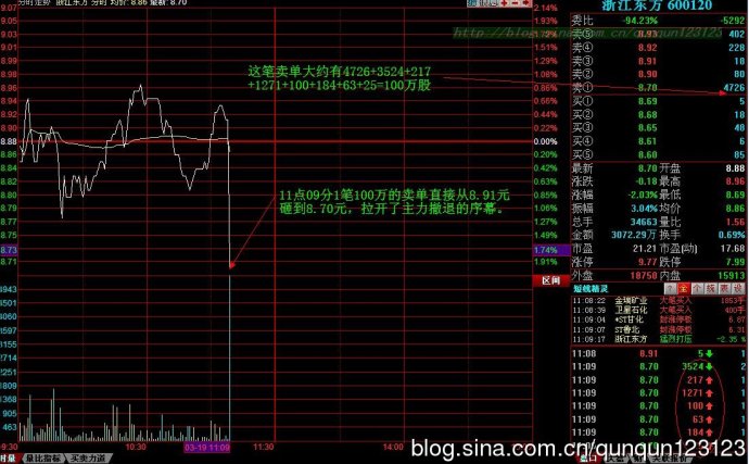 分时图之主力准备撤退讲解