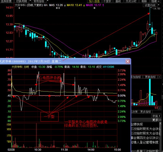 分时图之一字型讲解