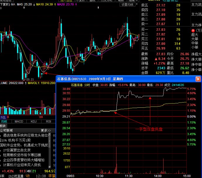 分时图之一字型讲解