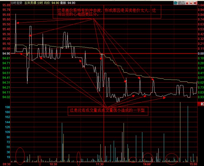 分时图之一字型讲解