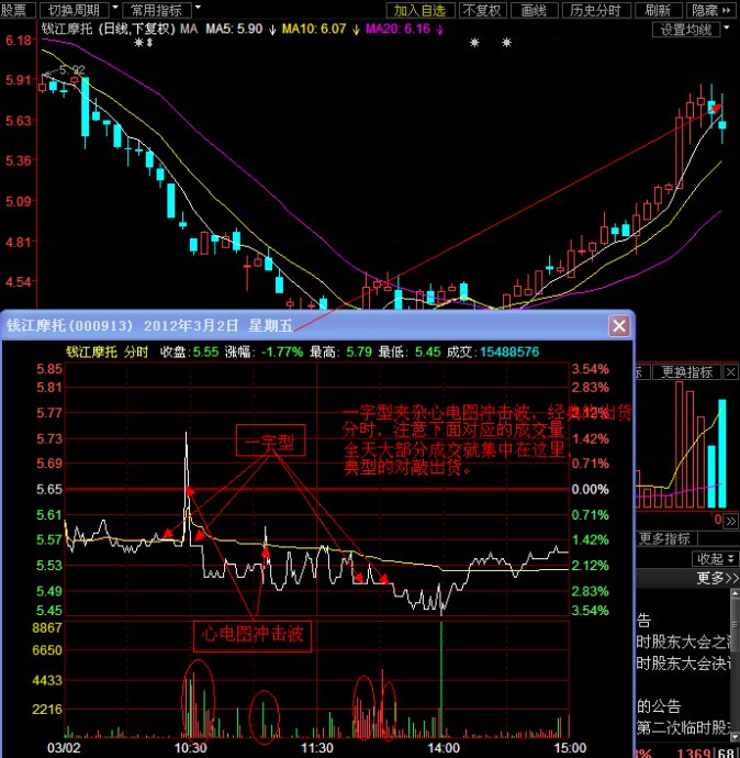 分时图之一字型讲解