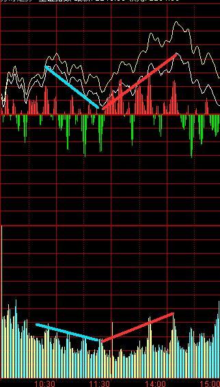 分时图量价配合