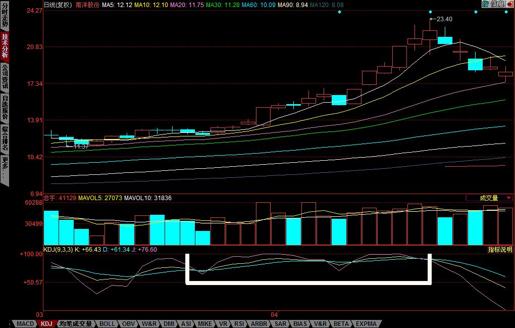KDJ指标理解