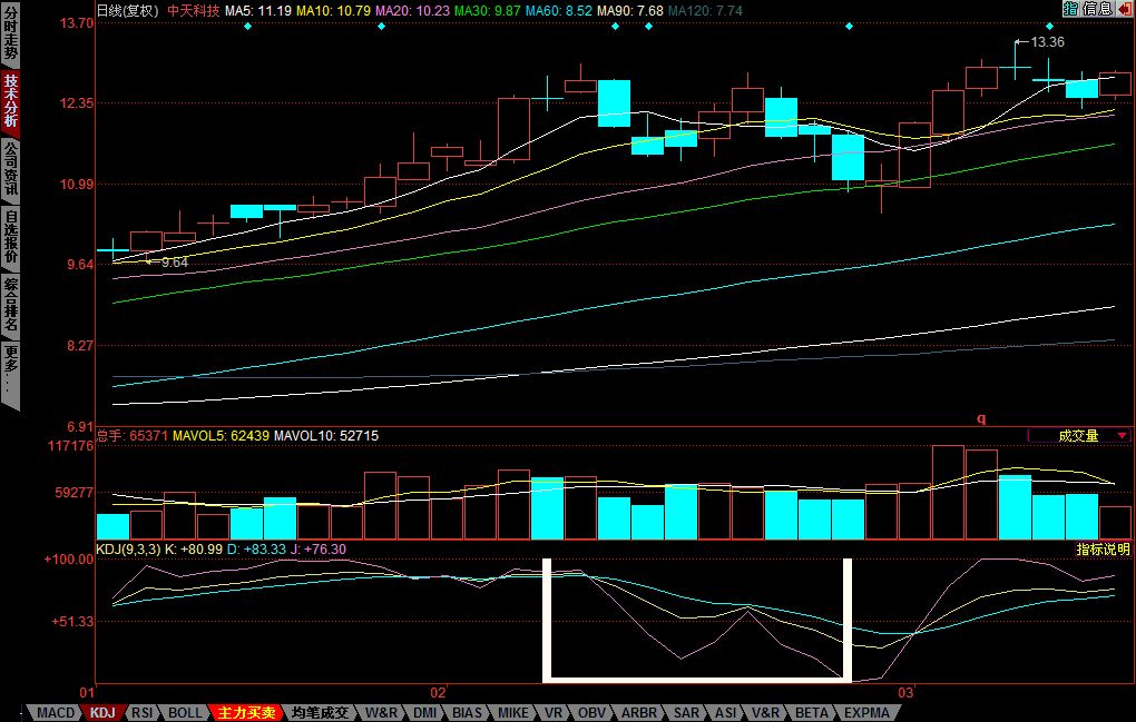 KDJ指标理解