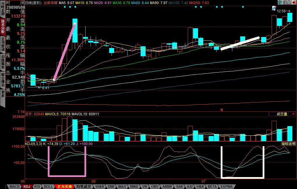 KDJ指标理解