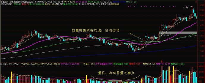 均线确定买点心得