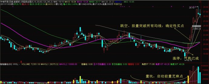 均线确定买点心得