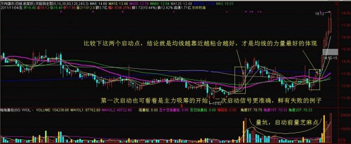 均线确定买点心得