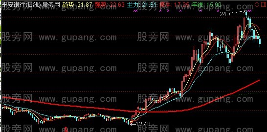 通达信抓牛线主图指标公式