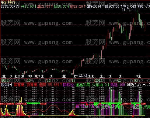 飞狐桂竹火焰指标公式