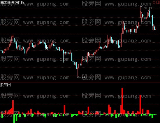 通达信动量指标公式