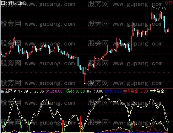 通达信见红有喜指标公式 通达信见红有喜指标公式