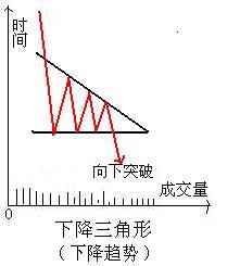 三角形整理形态讲解