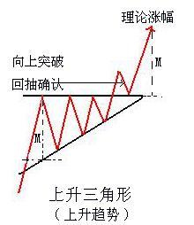 三角形整理形态讲解