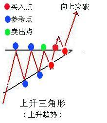 三角形整理形态讲解