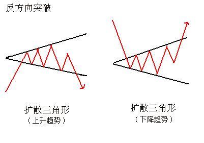 三角形整理形态讲解