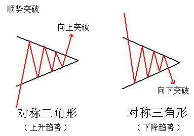 三角形整理形态讲解