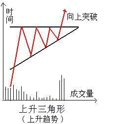 三角形整理形态讲解