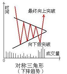 三角形整理形态讲解